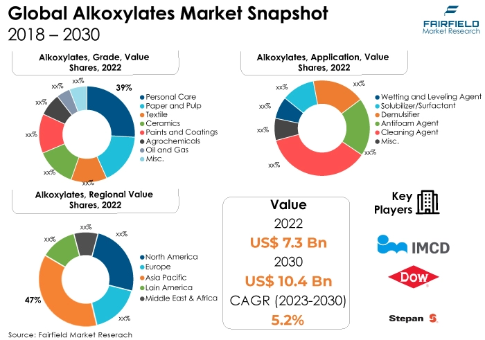 Global Alkoxylates Market Snapshot, 2018 - 2030