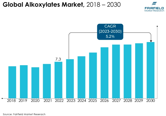 Global Alkoxylates Market, 2018 - 2030