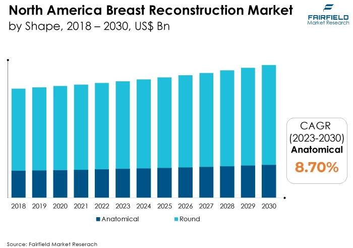 North America Breast Reconstruction Market, by Shape, 2018 - 2030, US$ Bn