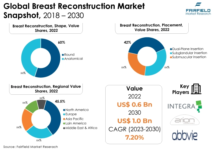 Global Breast Reconstruction Market Snapshot, 2018 - 2030