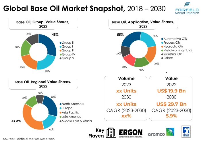 Global Base Oil Market Snapshot, 2018 - 2030