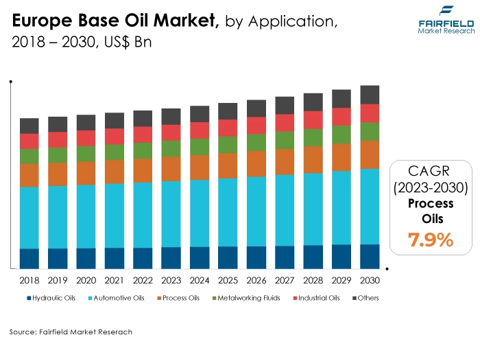 Europe Base Oil Market, by Application, 2018 - 2030, US$ Bn