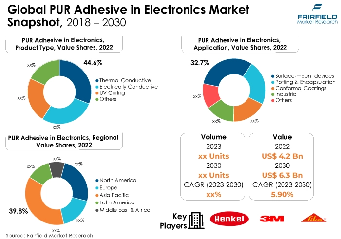 Global PUR Adhesive in Electronics Market, Snapshot, 2018 - 2030