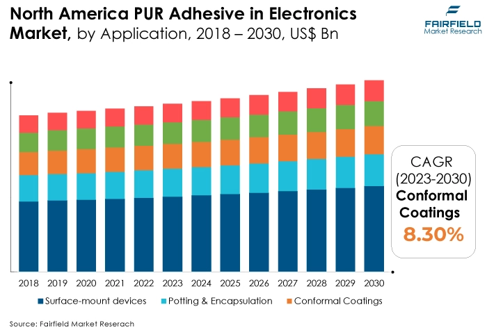 North America PUR Adhesive in Electronics Market, by Application, 2018 - 2030, US$ Bn