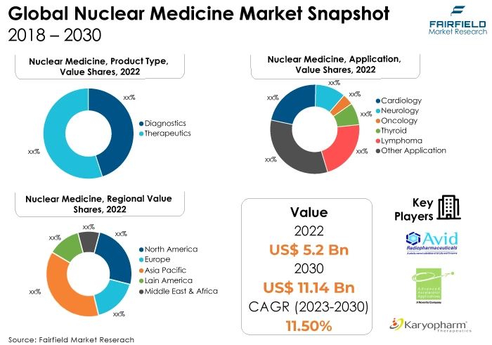 Global Nuclear Medicine Market Snapshot, 2018 - 2030