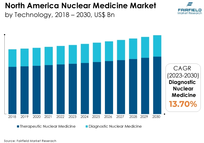 North America Nuclear Medicine Market, by Technology, 2018 - 2030, US$ Bn