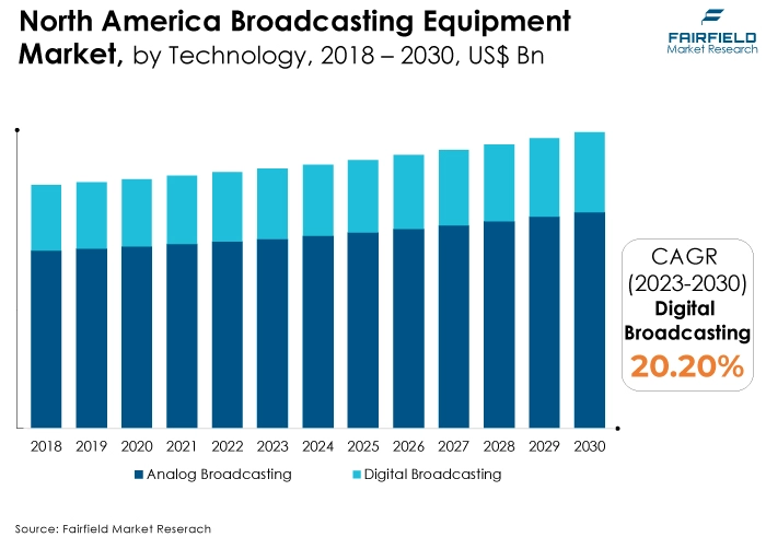 North America Broadcasting Equipment Market, by Technology, 2018 - 2030, US$ Bn