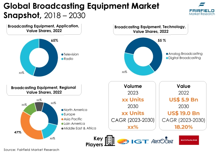 Global Broadcasting Equipment Market Snapshot, 2018 - 2030