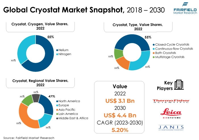 Global Cryostat Market Snapshot, 2018 - 2030