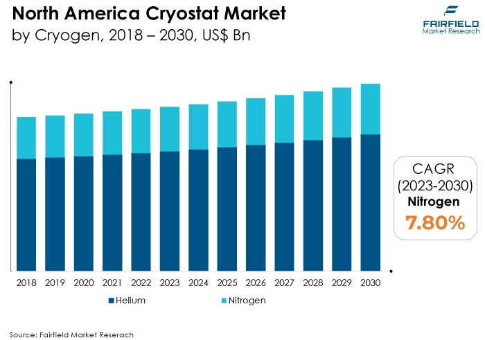 North America Cryostat Market, by Cryogen, 2018 - 2030, US$ Bn