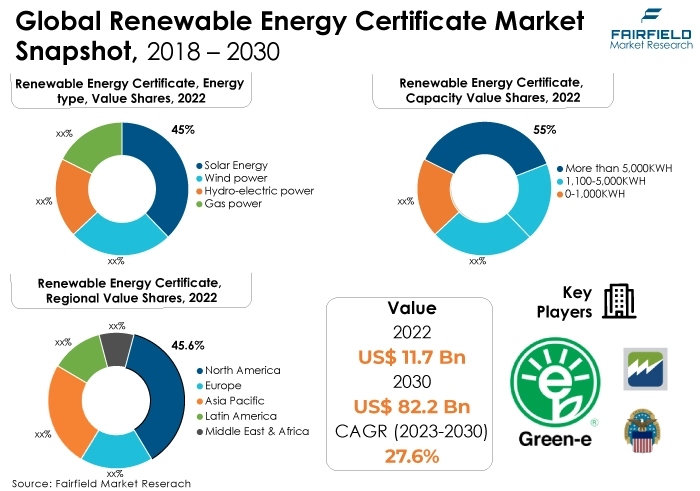 Global Renewable Energy Certificate Market Snapshot, 2018 - 2030