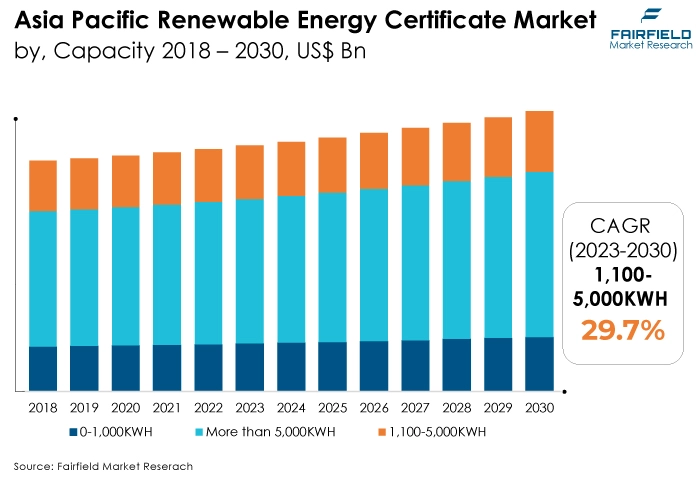 Asia Pacific Renewable Energy Certificate Market by, Capacity 2018 - 2030, US$ Bn
