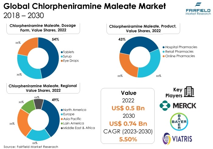 Global Chlorpheniramine Maleate Market, 2018 – 2030