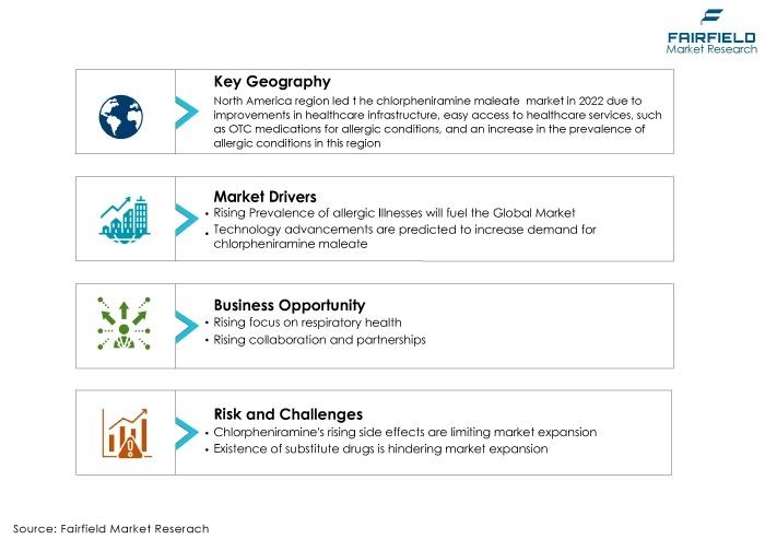 Chlorpheniramine Maleate Market DROs