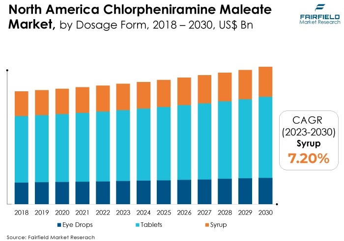 North America Chlorpheniramine Maleate Market, by Dosage Form, 2018 – 2030, US$ Bn