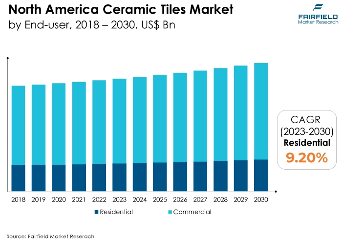 North America Ceramic Tiles Market, by End-user, 2018 - 2030, US$ Bn