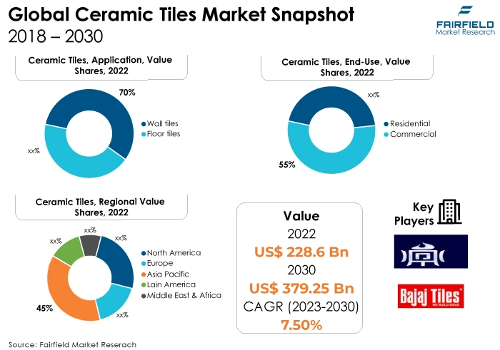 Global Ceramic Tiles Market Snapshot, 2018 - 2030