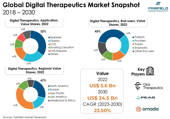 Global Digital Therapeutics Market Snapshot, 2018 - 2030