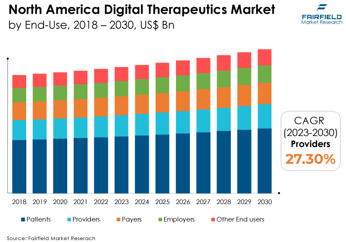 North America Digital Therapeutics Market, by End-Use, 2018 - 2030, US$ Bn