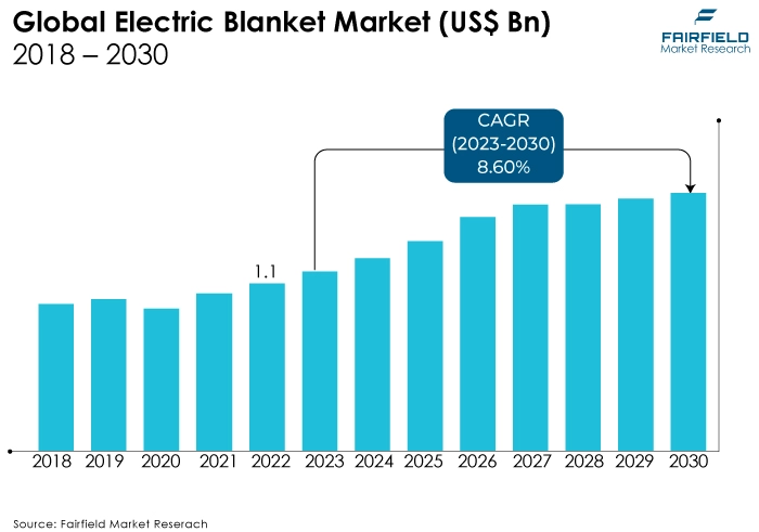 Global Electric Blanket Market (US$ Bn), 2018 - 2030