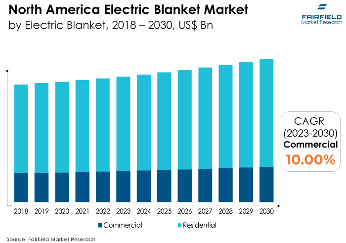North America Electric Blanket Market, by Electric Blanket, 2018 - 2030, US$ Bn
