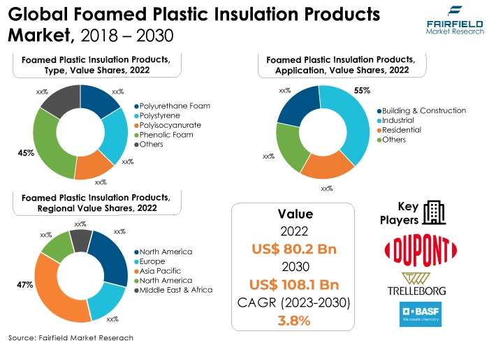 Global Foamed Plastic Insulation Products Market Snapshot, 2018 - 2030