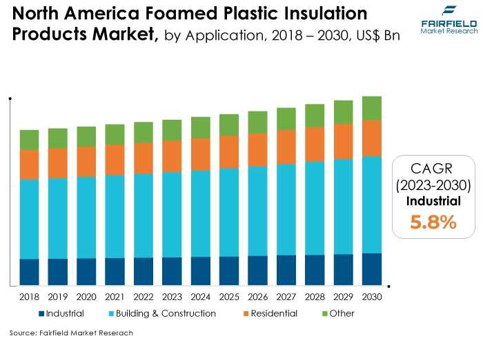 North America Foamed Plastic Insulation Products Market, by Application, 2018 - 2030, US$ Bn