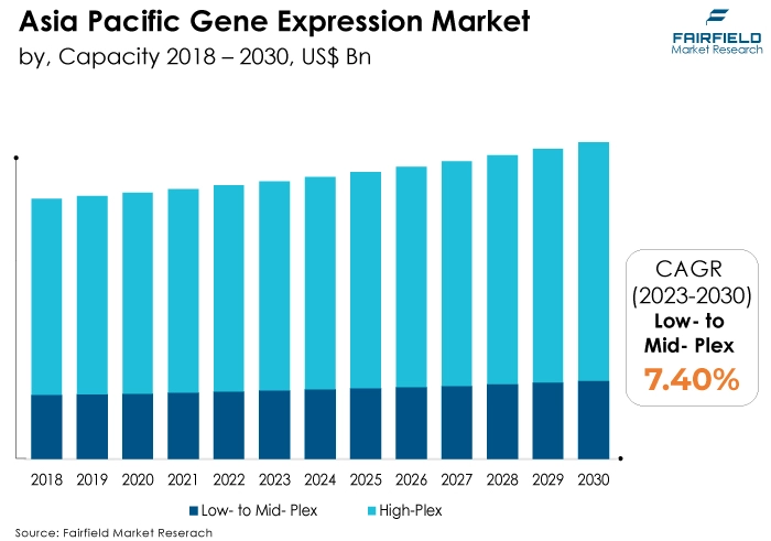 Asia Pacific Gene Expression Market by, Capacity 2018 - 2030, US$ Bn