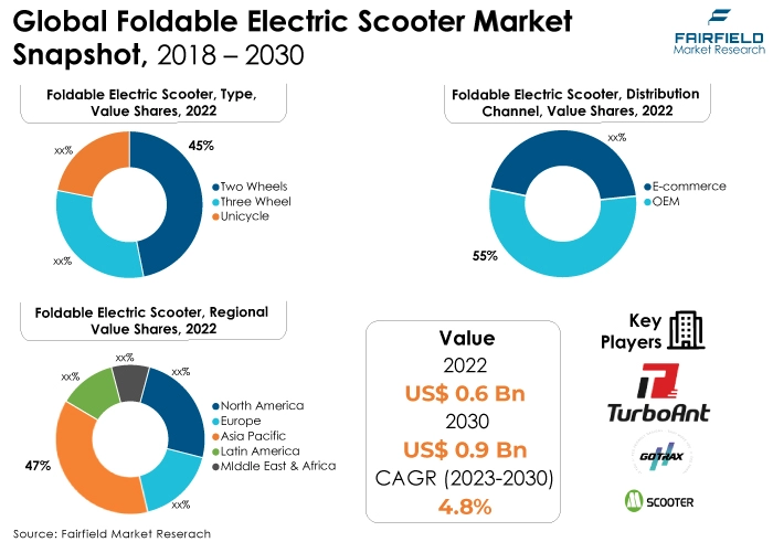 Global Foldable Electric Scooter Market Snapshot, 2018 - 2030