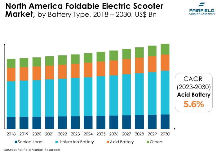 North America Foldable Electric Scooter Market, by Battery Type, 2018 - 2030, US$ Bn