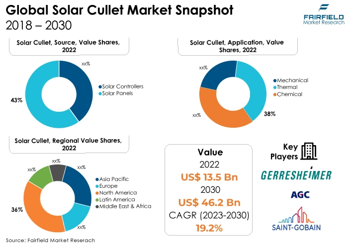 Global Solar Cullet Market Snapshot, 2018 - 2030