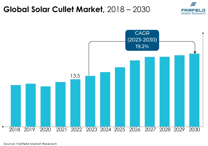 Global Solar Cullet Market, 2018 - 2030