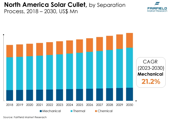 North America Solar Cullet, by Separation Process, 2018 - 2030, US$ Mn