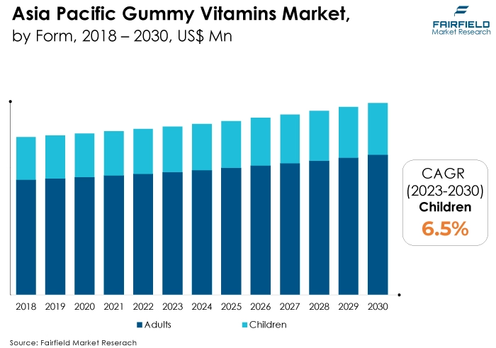 Asia Pacific Gummy Vitamins Market, by Form, 2018 - 2030, US$ Mn