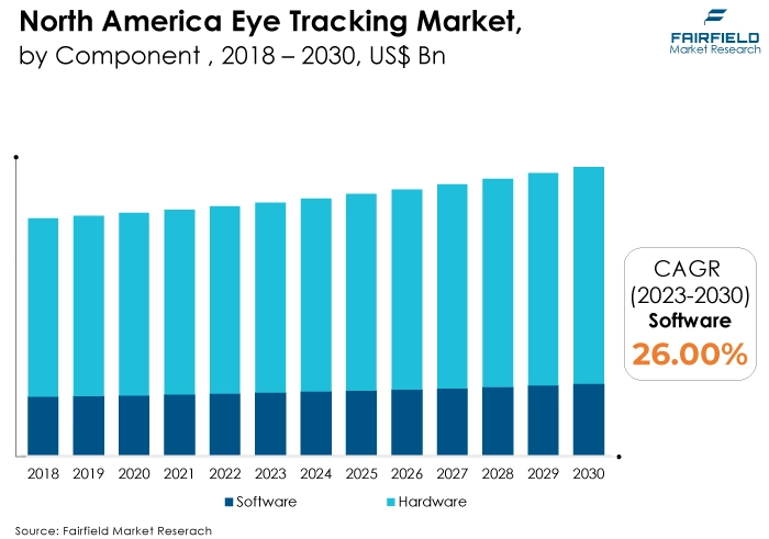 North America Eye Tracking Market, by Component , 2018 - 2030, US$ Bn