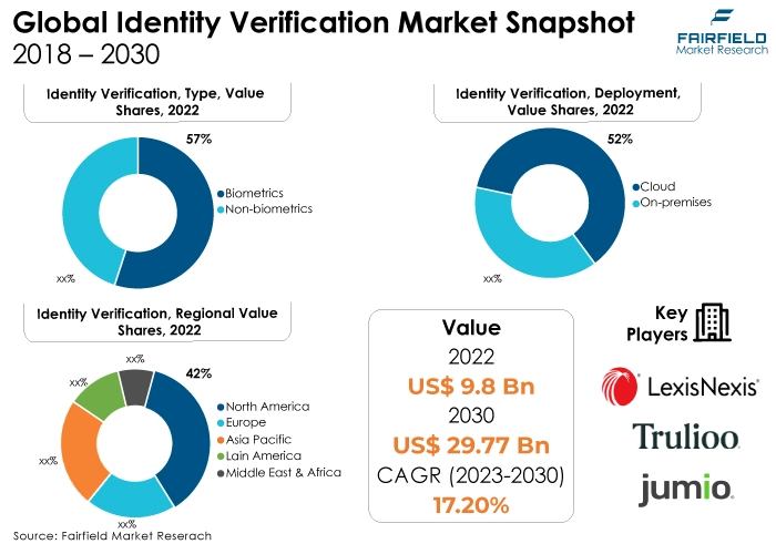 Global Identity Verification Market Snapshot, 2018 - 2030