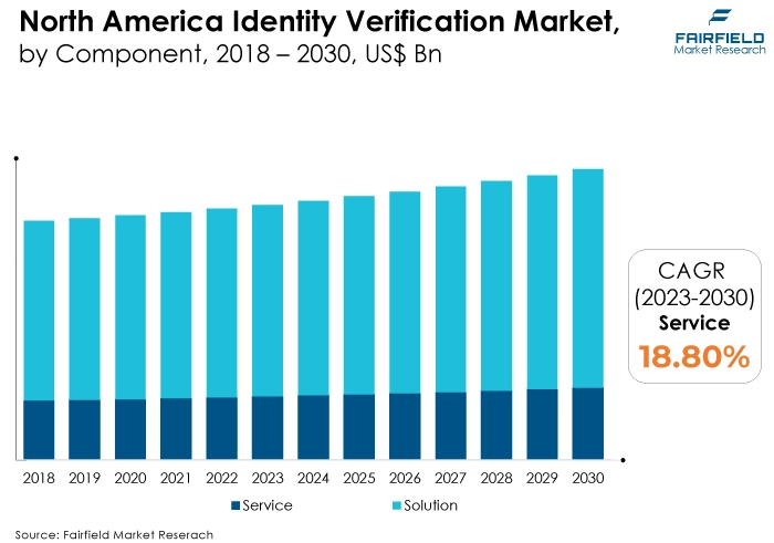 North America Identity Verification Market, by Component, 2018 - 2030, US$ Bn