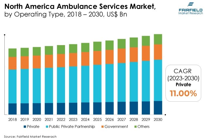 North America Ambulance Services Market, by Operating Type, 2018 - 2030, US$ Bn