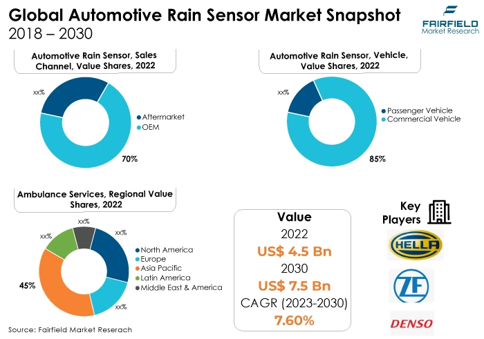 Global Automotive Rain Sensor Market Snapshot, 2018 - 2030