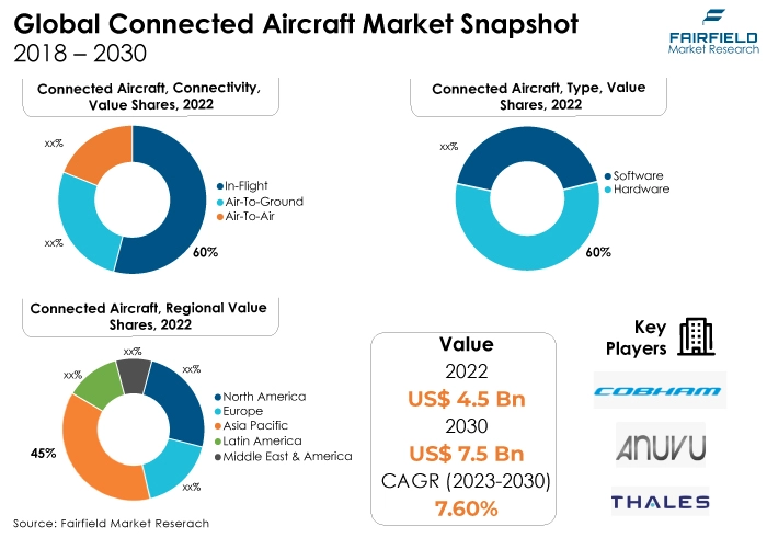Global Connected Aircraft Market Snapshot, 2018 - 2030