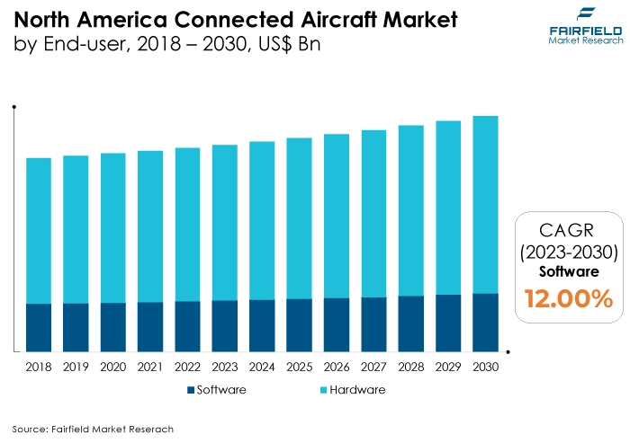 North America Connected Aircraft Market, by End-user, 2018 - 2030, US$ Bn
