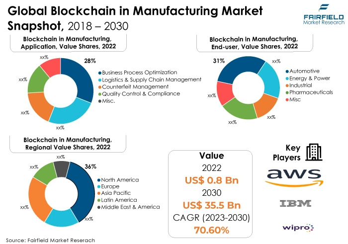 Blockchain in Manufacturing Market Snapshot, 2018 - 2030