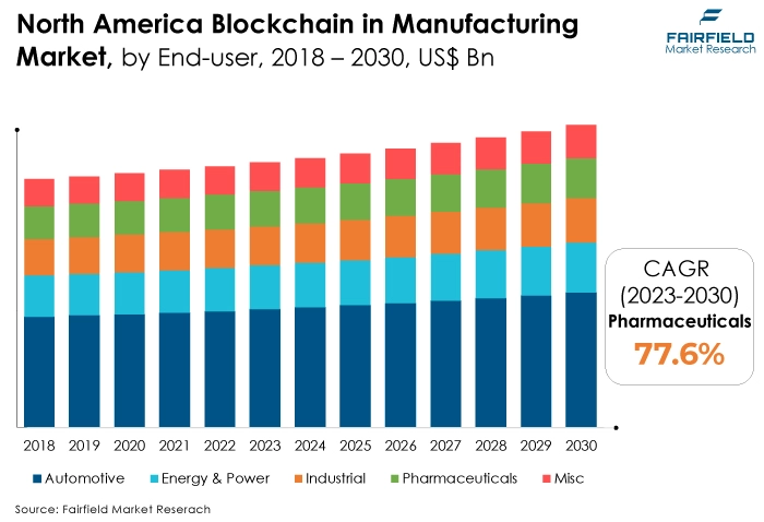 North America Blockchain in Manufacturing Market, by End-user, 2018 - 2030, US$ Bn