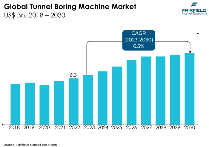 Tunnel Boring Machine Market US$ Bn, 2018 - 2030