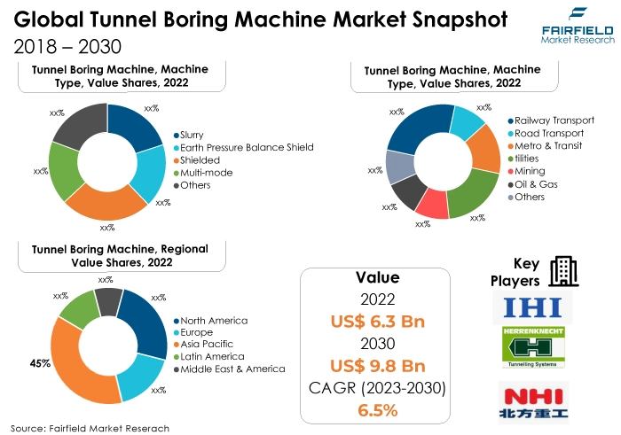 Tunnel Boring Machine Market Snapshot, 2018 - 2030