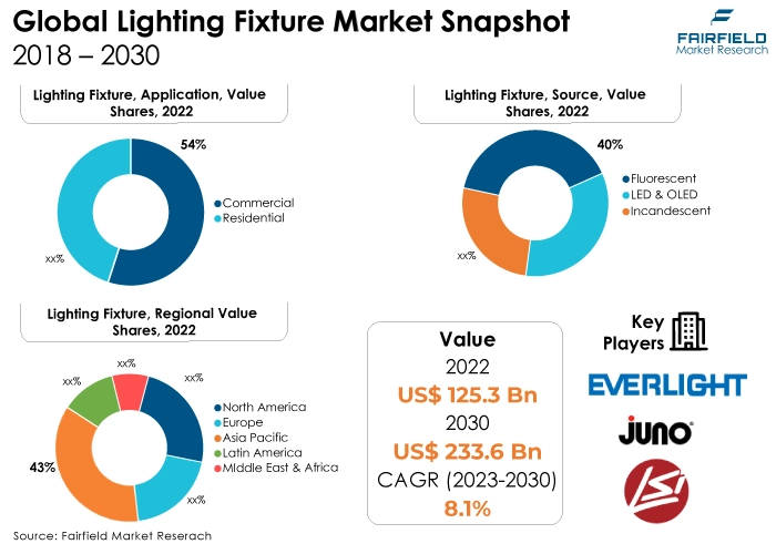Lighting Fixture Market Snapshot, 2018 - 2030
