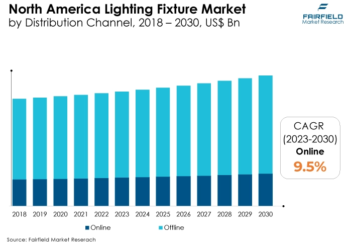 North America Lighting Fixture Market, by Distribution Channel, 2018 - 2030, US$ Bn