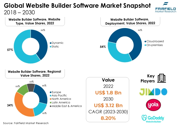 Website Builder Software Market Snapshot, 2018 - 2030