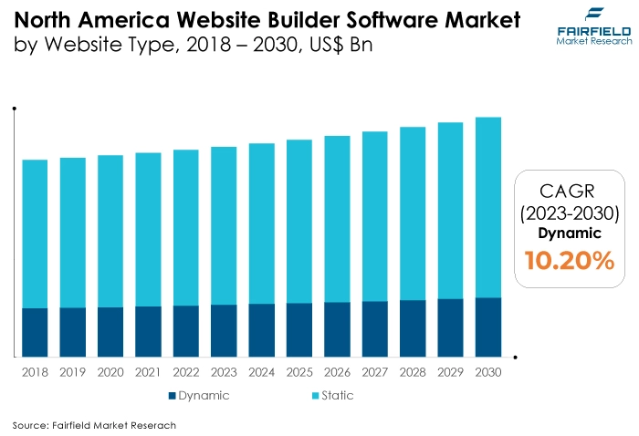 North America Website Builder Software Market, by Website Type, 2018 - 2030, US$ Bn