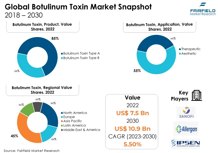 Botulinum Toxin Market Snapshot, 2018 – 2030